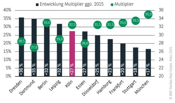 Entwicklung Multiplier Wohnungsmarkt Köln 2020