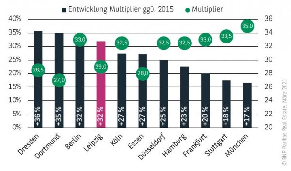 Entwicklung Multiplier Wohnungsmarkt Leipzig 2020