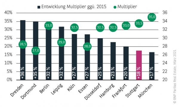 Entwicklung Multiplier Wohnungsmarkt Stuttgart 2020