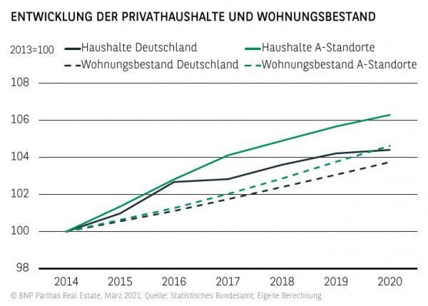 Entwicklung Privathaushalten und Wohnungsbestand 2020