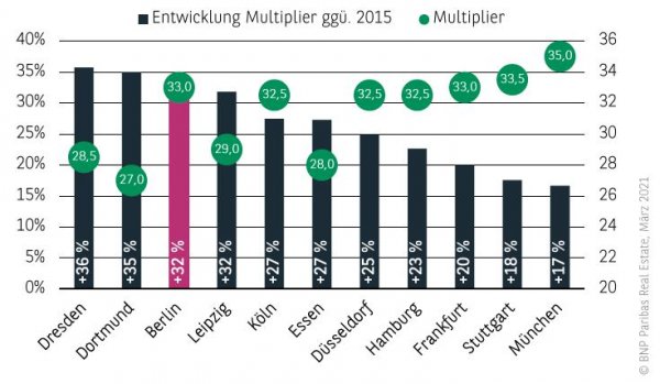 Entwicklung Spitzenmultiplier Wohnungsmarkt Berlin 2020