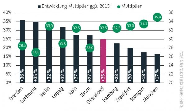 Entwicklung Multiplier Wohnungsmarkt Düsseldorf 2020