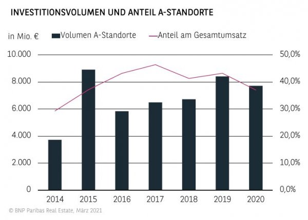 Investitionsvolumen und Anteil A-Standorte 2020