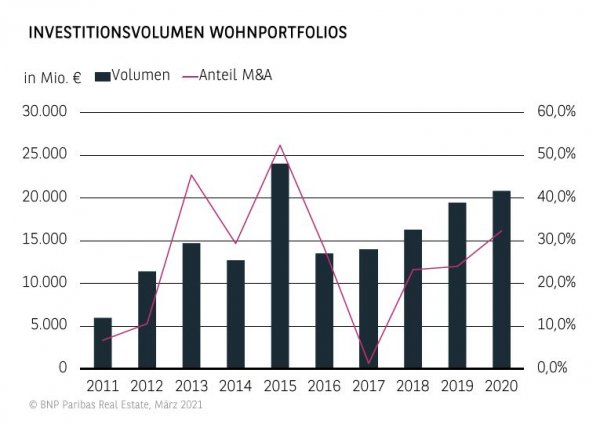 Investitionsvolumen Wohnportfolios 2020