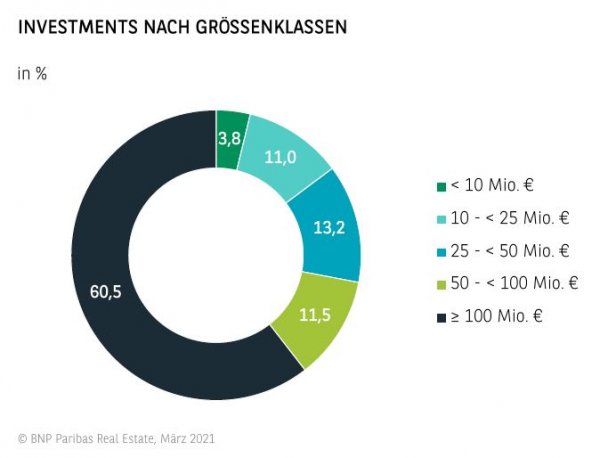 Investments nach Größenklassen 2020