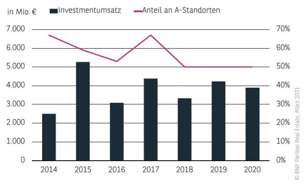 Investmentumsatz Wohnungsmarkt Berlin 2020