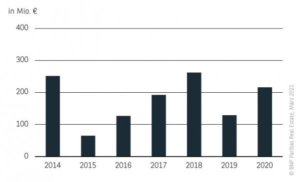 Investmentumsatz Wohnungsmarkt Dortmund 2020