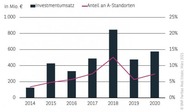 Investmentumsatz Wohnungsmarkt Düsseldorf 2020