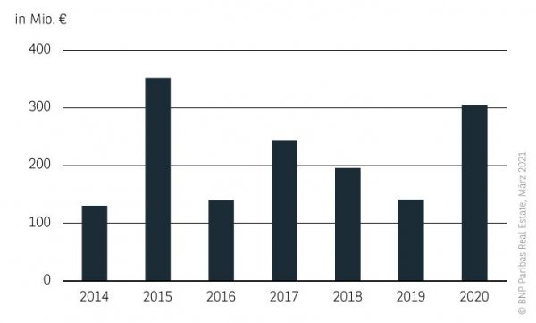 Investmentumsatz Wohnungsmarkt Essen 2020