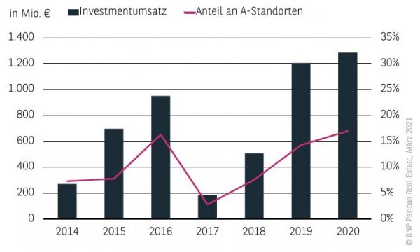 Investmentumsatz Wohnungsmarkt Frankfurt 2020