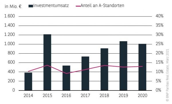 Investmentumsatz Wohnungsmarkt Hamburg 2020