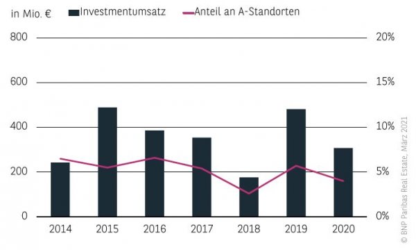 Investmentumsatz Wohnungsmarkt Köln 2020