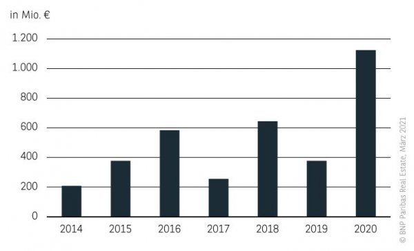 Investmentumsatz Wohnungsmarkt Leipzig 2020