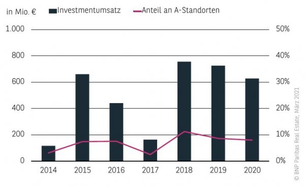 Investmentumsatz Wohnungsmarkt München 2020