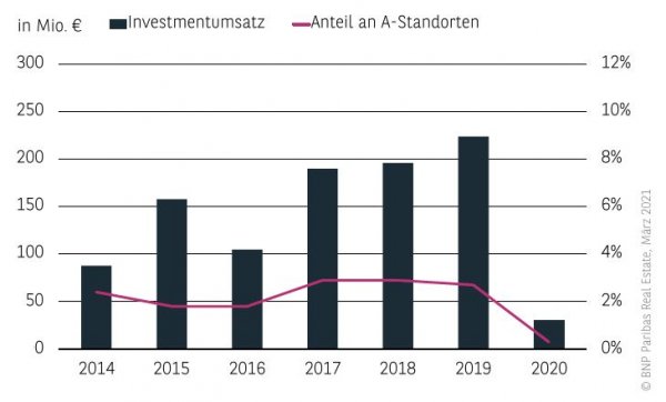 Investmentumsatz Wohnungsmarkt Stuttgart 2020
