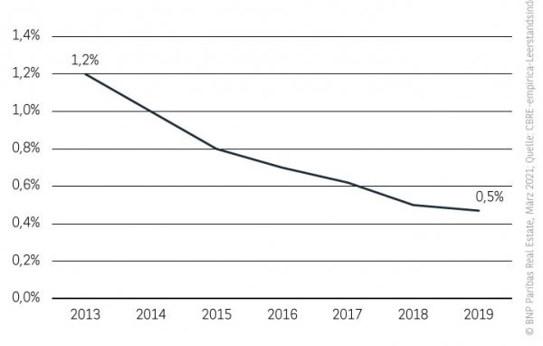 Leerstandsquote Wohnungsmarkt Stuttgart 2020