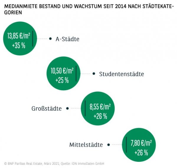 Medianmiete Bestand und Wachstum seit 2014 nach Städtekategorien 2020