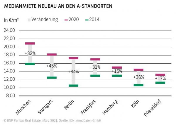 Medianmieten Neubau an den A-Standorten 2020
