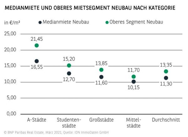 Medianmiete und oberes Mietsegment Neubau 2020