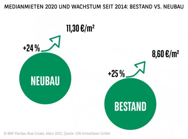 Medianmieten 2020 und Wachstum seit 2014: Bestand vs. Neubau