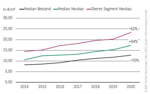 Mietpreisniveau Wohnungsmarkt Berlin 2020