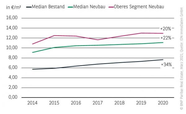 Mietpreisniveau Wohnungsmarkt Dortmund 2020