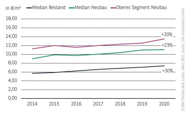 Mietpreisniveau Wohnungsmarkt Essen 2020