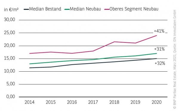 Mietpreisniveau Wohnungsmarkt Frankfurt 2020