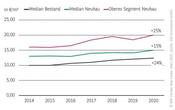 Mietpreisniveau Wohnungsmarkt Hamburg 2020