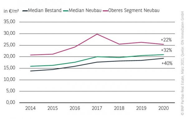 Mietpreisniveau Wohnungsmarkt München 2020