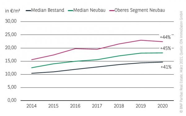 Mietpreisniveau Wohnungsmarkt Stuttgart 2020