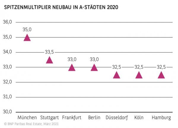 Spitzenmultiplier Neubau in den A-Städten 2020