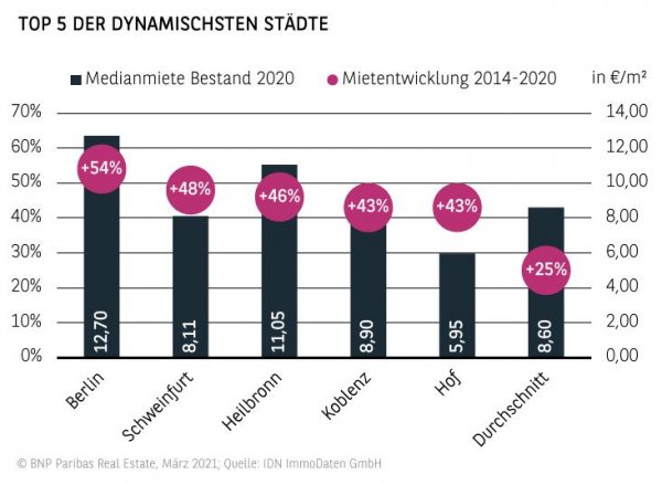 Top 5 der dynamischsten Städte 2020