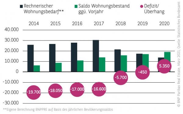 Wohnungsneubedarf Wohnungsmarkt Berlin 2020