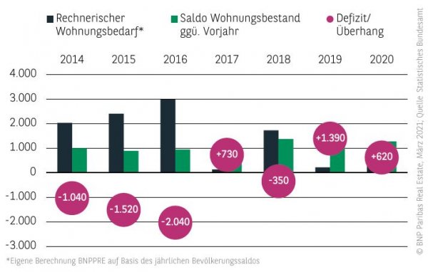 Wohnungsneubedarf Wohnungsmarkt Dortmund 2020