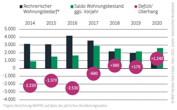 Wohnungsneubedarf Wohnungsmarkt Dresden 2020