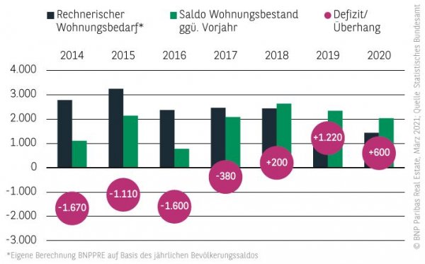Wohnungsneubedarf Wohnungsmarkt Düsseldorf 2020