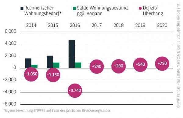 Wohnungsneubedarf Wohnungsmarkt Essen 2020