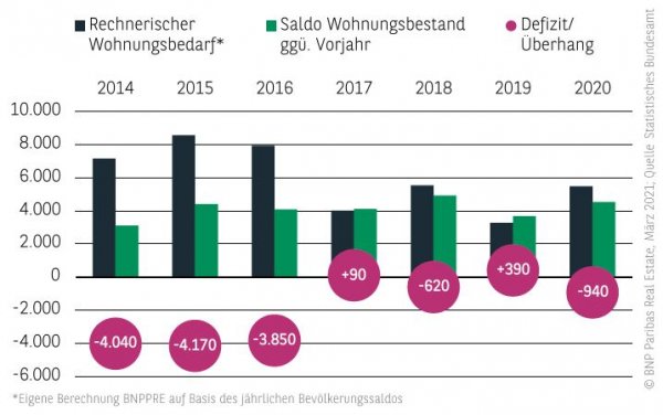 Wohnungsneubedarf Wohnungsmarkt Frankfurt 2020