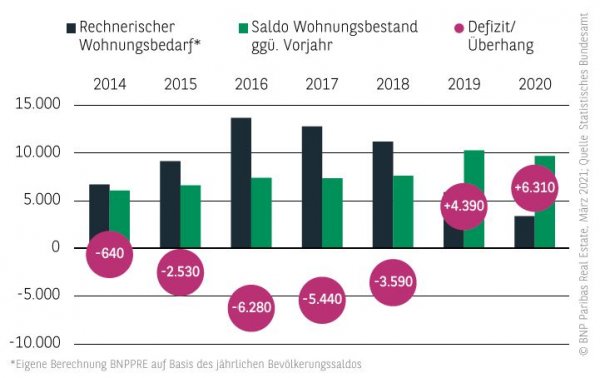 Wohnungsneubedarf Wohnungsmarkt Hamburg 2020