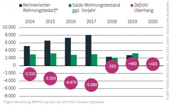 Wohnungsneubedarf Wohnungsmarkt Köln 2020
