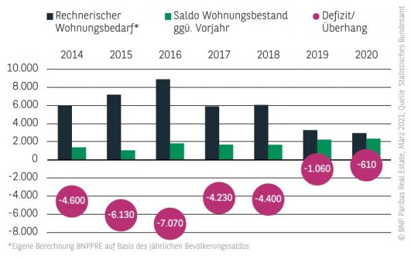 Wohnungsneubedarf Wohnungsmarkt Leipzig 2020