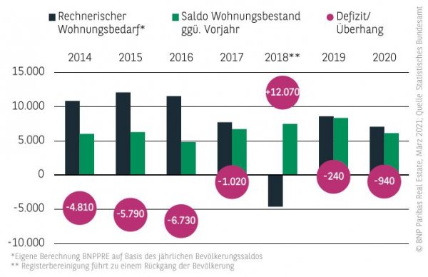 Wohnungsneubedarf Wohnungsmarkt München 2020
