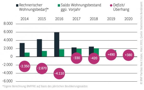 Wohnungsneubedarf Wohnungsmarkt Stuttgart 2020