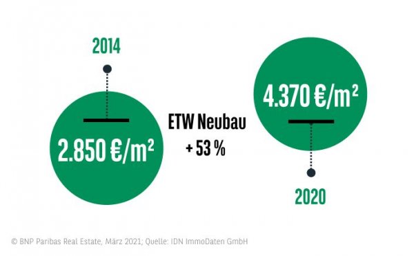 Wohnungspreise Wohnungsmarkt Dresden 2020