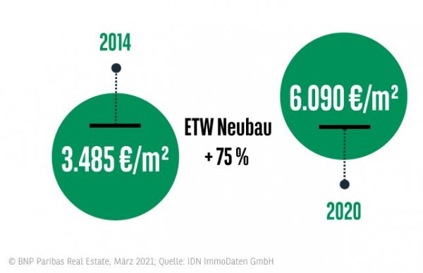 Wohnungspreise Wohnungsmarkt Berlin 2020