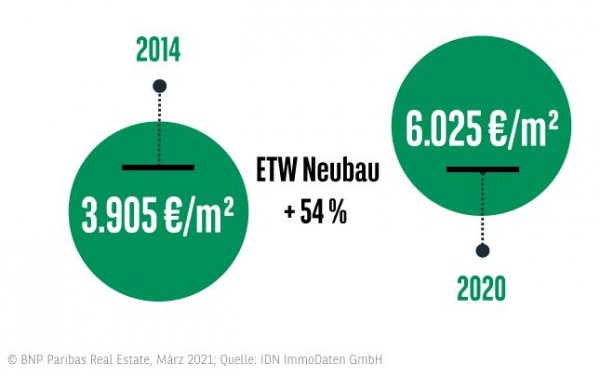 Wohnungspreise Wohnungsmarkt Düsseldorf 2020