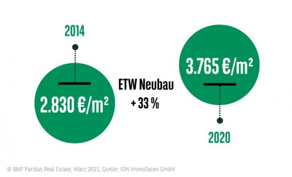 Wohnungspreise Wohnungsmarkt Essen 2020