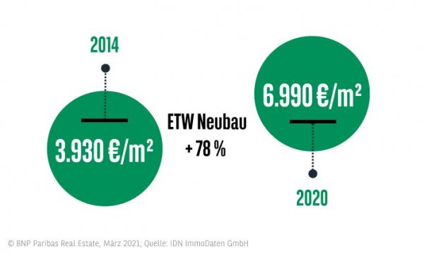 Wohnungspreise Wohnungsmarkt Frankfurt 2020