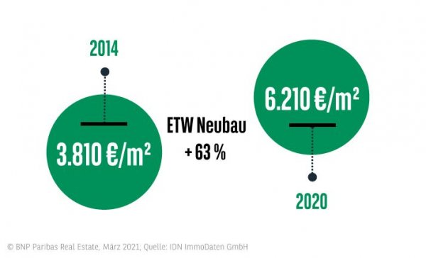Wohnungspreise Wohnungsmarkt Hamburg 2020